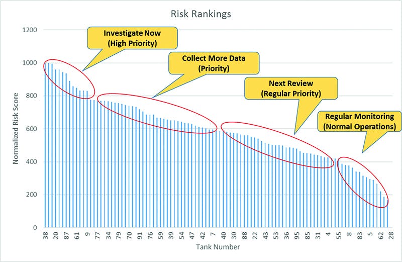 Figure 4. Summary bar chart of risk factors for each tank. The tanks on the left have the highest risk of an overspill. Courtesy of Endress+Hauser