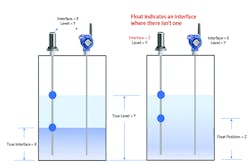 Figure 4. Recognizing when the interface is indistinct can help an operator avoid sending out mixed product streams containing a high percentage of water in crude oil. Figure 4. Recognizing when the interface is indistinct can help an operator avoid sending out mixed product streams containing a high percentage of water in crude oil.