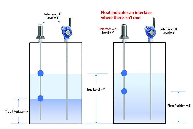 Figure 4. Recognizing when the interface is indistinct can help an operator avoid sending out mixed product streams containing a high percentage of water in crude oil.