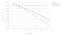 Figure 1. An example of the percentage difference between the calculated and measured densities for one of the oils at 1 bar(a) for the three calculation methods. Figures courtesy of TUV SUD NEL Figure 1. An example of the percentage difference between the calculated and measured densities for one of the oils at 1 bar(a) for the three calculation methods. Figures courtesy of TUV SUD NEL