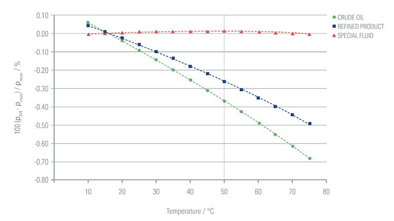 Figure 1. An example of the percentage difference between the calculated and measured densities for one of the oils at 1 bar(a) for the three calculation methods. Figures courtesy of TUV SUD NEL