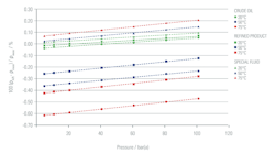 Figure 2. The results for one of the oils at elevated pressure, plotting the percentage differences between the calculated and measured densities for each of the three calculation methods Figure 2. The results for one of the oils at elevated pressure, plotting the percentage differences between the calculated and measured densities for each of the three calculation methods