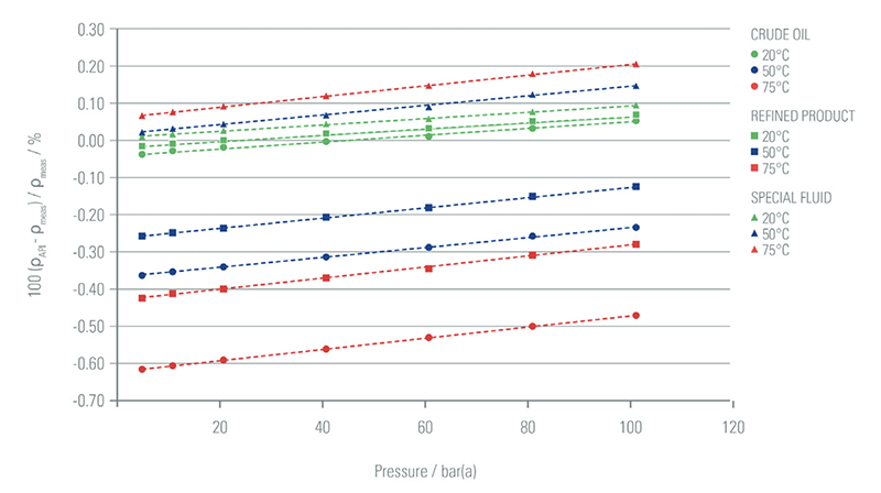 Figure 2. The results for one of the oils at elevated pressure, plotting the percentage differences between the calculated and measured densities for each of the three calculation methods