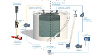 Figure 1. This diagram of a comprehensive tank management system illustrates the overfill protection system on the left. All the critical elements of the safety-instrumented function are included: sensor, logic solver and final control elements. All images courtesy of Emerson Automation Solutions