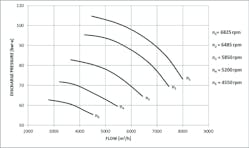Figure 2. Design map compressor 1: discharge pressure versus inlet flow. Figure 2. Design map compressor 1: discharge pressure versus inlet flow.