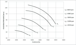 Figure 2. Design map compressor 1: discharge pressure versus inlet flow.