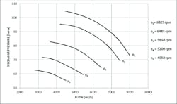 Figure 2. Design map compressor 1: discharge pressure versus inlet flow. Figure 2. Design map compressor 1: discharge pressure versus inlet flow.