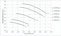Figure 3. Design map compressor 2: discharge pressure versus inlet flow. Table 3. Inlet design gas condition compressor 2 Figure 3. Design map compressor 2: discharge pressure versus inlet flow. Table 3. Inlet design gas condition compressor 2