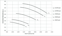 Figure 3. Design map compressor 2: discharge pressure versus inlet flow. Table 3. Inlet design gas condition compressor 2