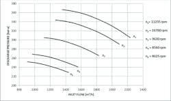 Figure 3. Design map compressor 2: discharge pressure versus inlet flow. Table 3. Inlet design gas condition compressor 2 Figure 3. Design map compressor 2: discharge pressure versus inlet flow. Table 3. Inlet design gas condition compressor 2