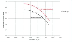 Figure 4. Comparison of discharge pressure between design and off-design condition (compressor 1). Figure 4. Comparison of discharge pressure between design and off-design condition (compressor 1).