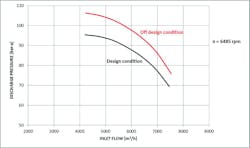 Figure 4. Comparison of discharge pressure between design and off-design condition (compressor 1).