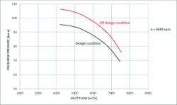 Figure 4. Comparison of discharge pressure between design and off-design condition (compressor 1). Figure 4. Comparison of discharge pressure between design and off-design condition (compressor 1).