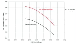 Figure 5. Comparison of discharge pressure between design and off-design condition (compressor 2).