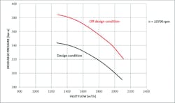Figure 5. Comparison of discharge pressure between design and off-design condition (compressor 2). Figure 5. Comparison of discharge pressure between design and off-design condition (compressor 2).