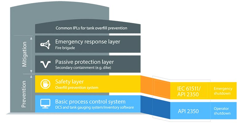 Figure 4. Prevention and mitigation layers of protection are designed to prevent catastrophic incidents.