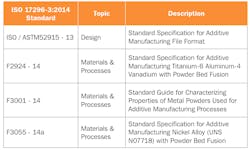Table 1. ISO 17296-3:2014 Standard examples for metal additive manufacturing