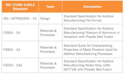 Table 1. ISO 17296-3:2014 Standard examples for metal additive manufacturing Table 1. ISO 17296-3:2014 Standard examples for metal additive manufacturing