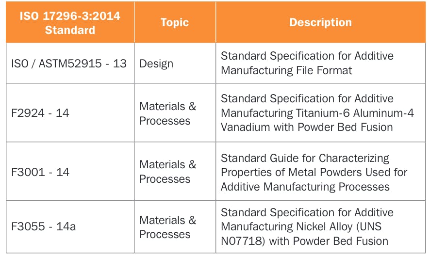 Table 1. ISO 17296-3:2014 Standard examples for metal additive manufacturing