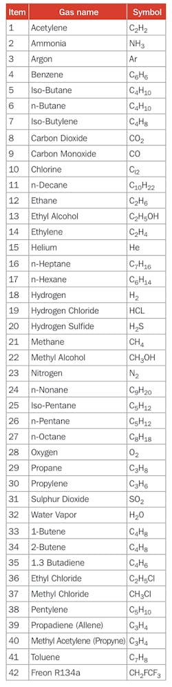 Table 1. Gas components Table 1. Gas components