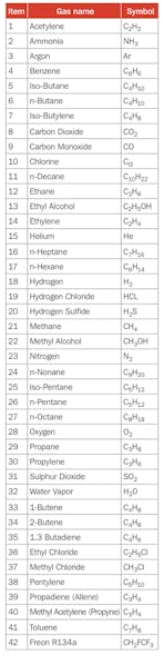 Table 1. Gas components