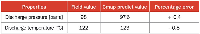 Table 6. Compressor 1 predicted values