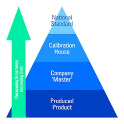 Figure 1. Traceability pyramid Figures courtesy of TUV SUD NEL Figure 1. Traceability pyramid Figures courtesy of TUV SUD NEL