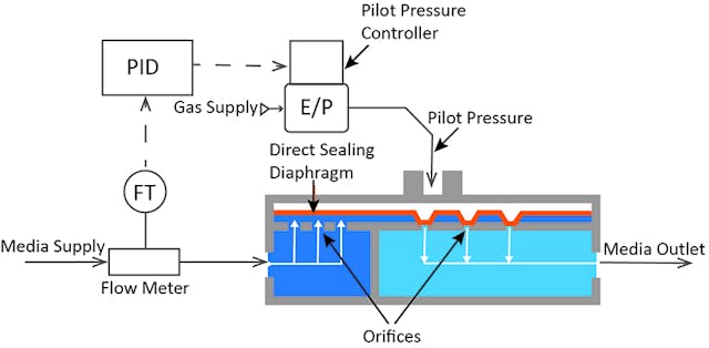 Figure 2. The direct-sealing diaphragm valve works in conjunction with a pilot pressure controller and a flowmeter in a control loop. Courtesy of Equilibar