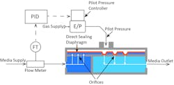 Figure 2. The direct-sealing diaphragm valve works in conjunction with a pilot pressure controller and a flowmeter in a control loop. Courtesy of Equilibar Figure 2. The direct-sealing diaphragm valve works in conjunction with a pilot pressure controller and a flowmeter in a control loop. Courtesy of Equilibar