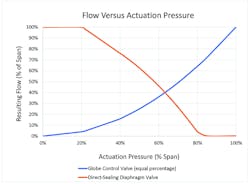 Figure 3. Graph shows the flow versus actuation pressure for a traditional globe control valve compared to a direct-sealing diaphragm valve. Courtesy of Equilibar Figure 3. Graph shows the flow versus actuation pressure for a traditional globe control valve compared to a direct-sealing diaphragm valve. Courtesy of Equilibar