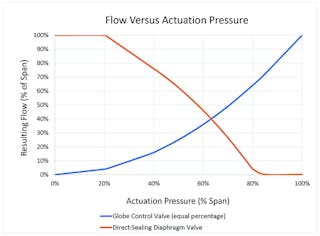 Figure 3. Graph shows the flow versus actuation pressure for a traditional globe control valve compared to a direct-sealing diaphragm valve. Courtesy of Equilibar