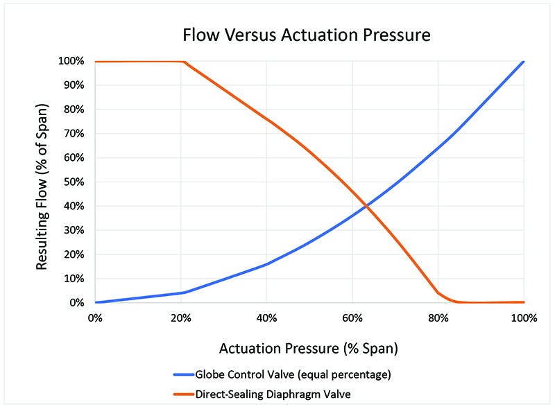 Figure 3. Graph shows the flow versus actuation pressure for a traditional globe control valve compared to a direct-sealing diaphragm valve. Courtesy of Equilibar