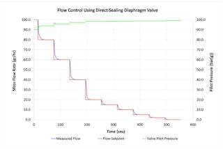 Figure 5. Graph of measured mass flow rate versus setpoint using a direct-sealing diaphragm valve. Plot also shows pilot pressure delivered to the direct-sealing diaphragm valve to control flow. Courtesy of PCS
