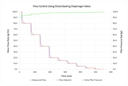 Figure 5. Graph of measured mass flow rate versus setpoint using a direct-sealing diaphragm valve. Plot also shows pilot pressure delivered to the direct-sealing diaphragm valve to control flow. Courtesy of PCS Figure 5. Graph of measured mass flow rate versus setpoint using a direct-sealing diaphragm valve. Plot also shows pilot pressure delivered to the direct-sealing diaphragm valve to control flow. Courtesy of PCS