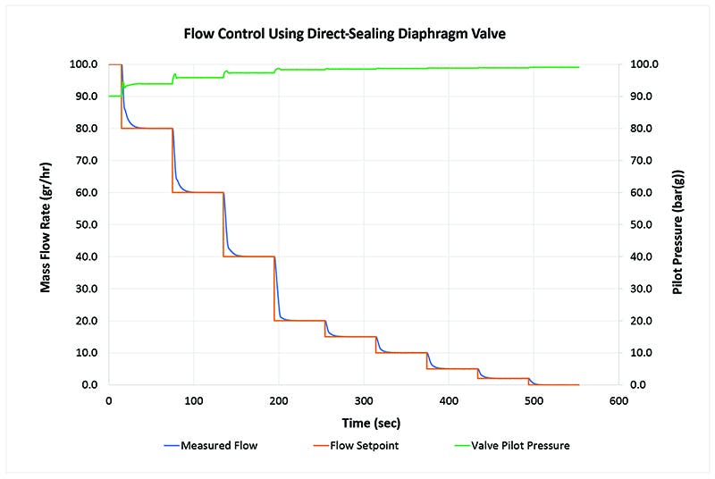 Figure 5. Graph of measured mass flow rate versus setpoint using a direct-sealing diaphragm valve. Plot also shows pilot pressure delivered to the direct-sealing diaphragm valve to control flow. Courtesy of PCS