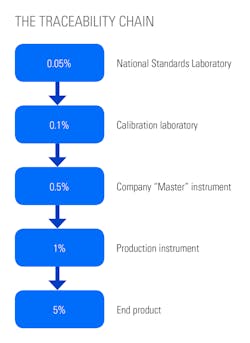 Figure 2. Traceability chain Figure 2. Traceability chain