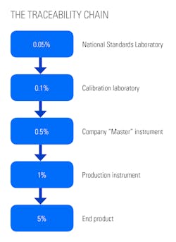 Figure 2. Traceability chain Figure 2. Traceability chain