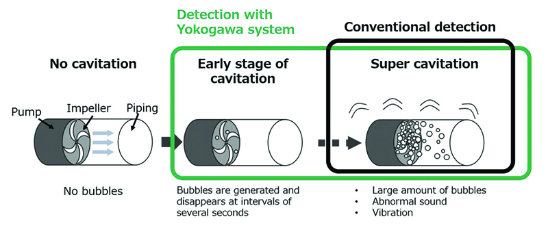 Using IIoT For Detecting Pump Cavitation | PI Process Instrumentation