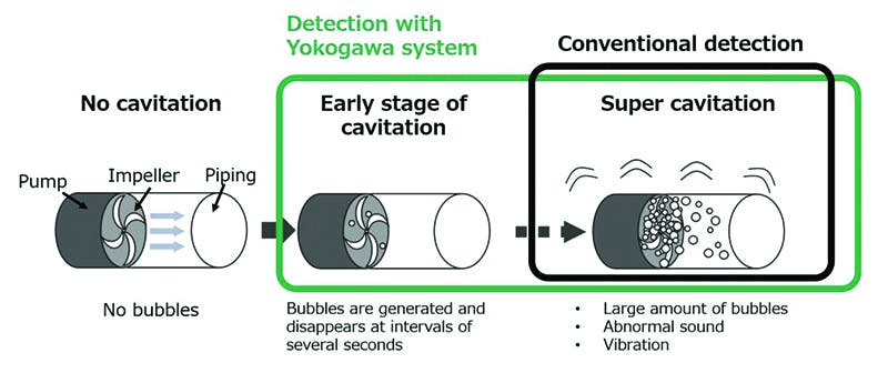 Figure 1. Stages of cavitation development in pumps and the corresponding warning signs. Figures courtesy of Yokogawa