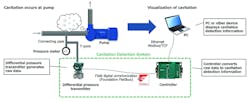 Figure 2. Yokogawa&rsquo;s EJX advanced differential pressure transmitter and its STARDOM controller enable real-time monitoring of pump and process operations using proprietary and patent-pending technologies.