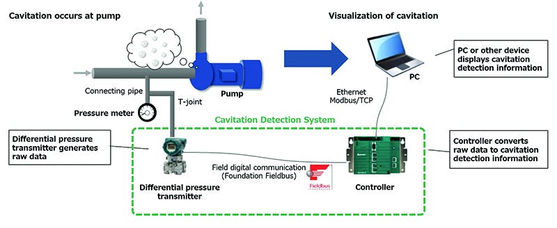 Figure 2. Yokogawa&rsquo;s EJX advanced differential pressure transmitter and its STARDOM controller enable real-time monitoring of pump and process operations using proprietary and patent-pending technologies.