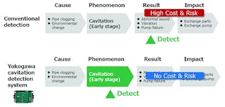 Figure 3. Early cavitation detection and analysis provide options to mitigate developing problems.