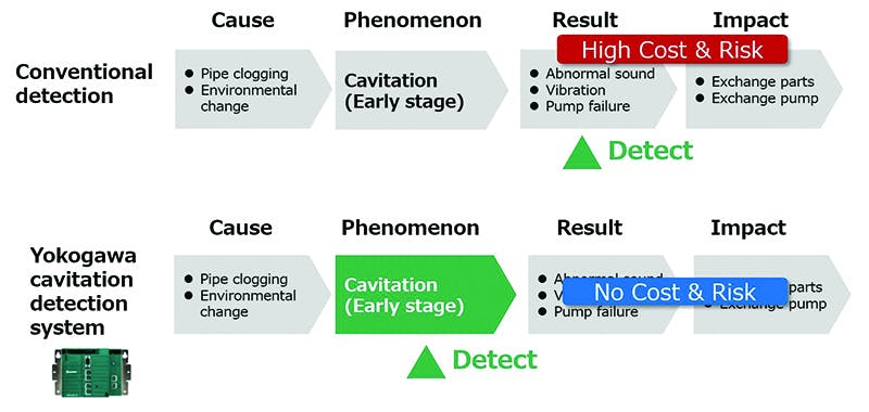 Figure 3. Early cavitation detection and analysis provide options to mitigate developing problems.