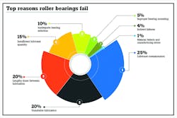 Figure 2. Top reasons roller bearings fail. Courtesy of Fluke Corporation Figure 2. Top reasons roller bearings fail. Courtesy of Fluke Corporation