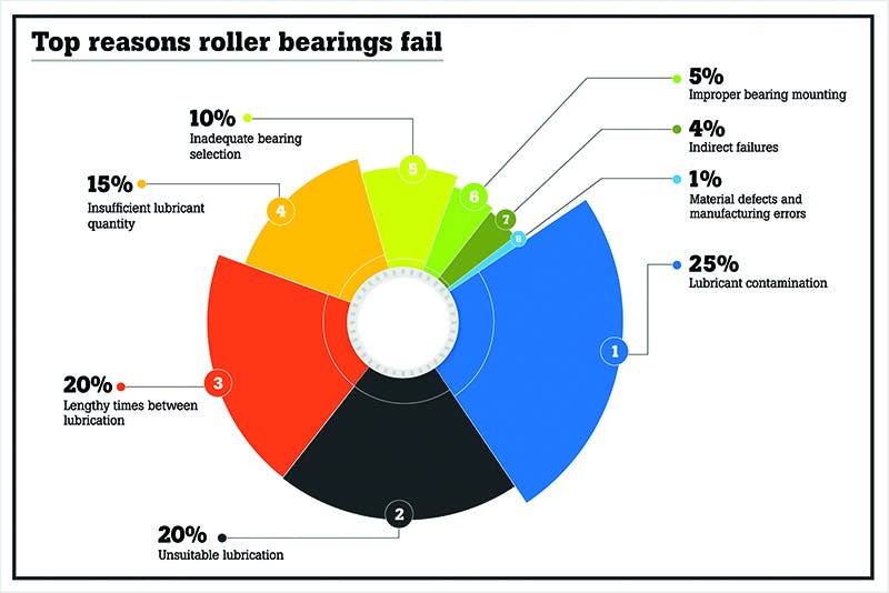Figure 2. Top reasons roller bearings fail. Courtesy of Fluke Corporation