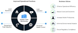 Figure 1. Key aspects of a holistic tank monitoring system. All figures courtesy of BehrTech Figure 1. Key aspects of a holistic tank monitoring system. All figures courtesy of BehrTech