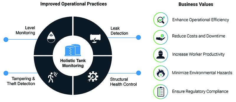 Figure 1. Key aspects of a holistic tank monitoring system. All figures courtesy of BehrTech