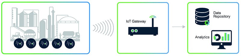 Figure 2. Sensor data is wirelessly transmitted to a remote IoT gateway where it is relayed to the user&rsquo;s preferred data systems and interfaces.