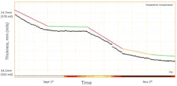 Figure 4. Wall thickness measurements can be historized and watched throughout time, allowing the effects of high TAN crudes to be monitored. Figure 4. Wall thickness measurements can be historized and watched throughout time, allowing the effects of high TAN crudes to be monitored.