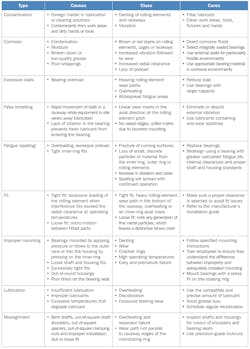 Table 1. Causes, clues and cures for premature roller bearing failure Table 1. Causes, clues and cures for premature roller bearing failure